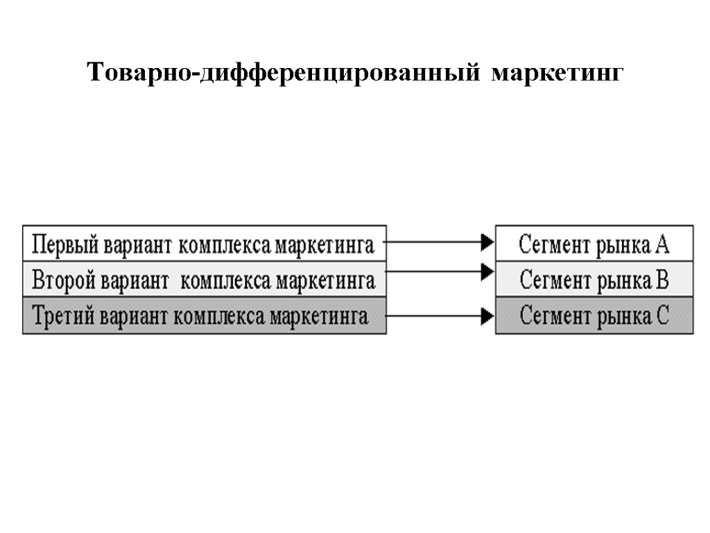 Товарно-дифференцированный маркетинг